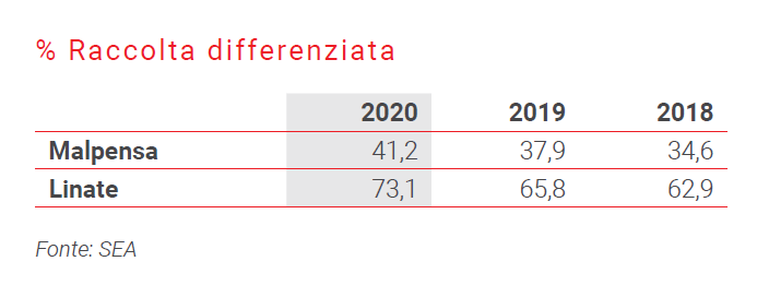 raccolta differenziata