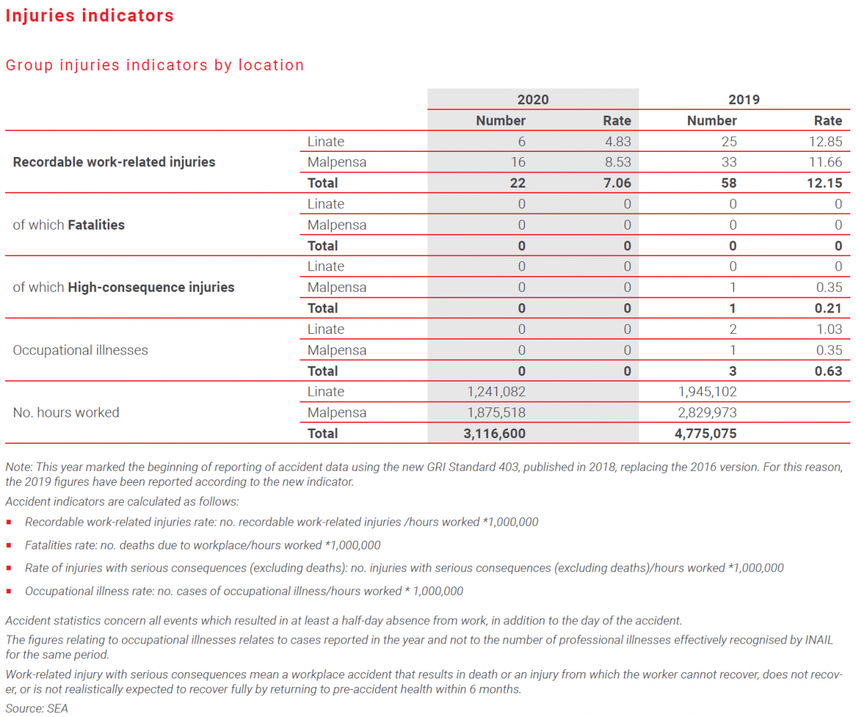 injury indicators