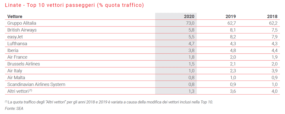Linate top 10