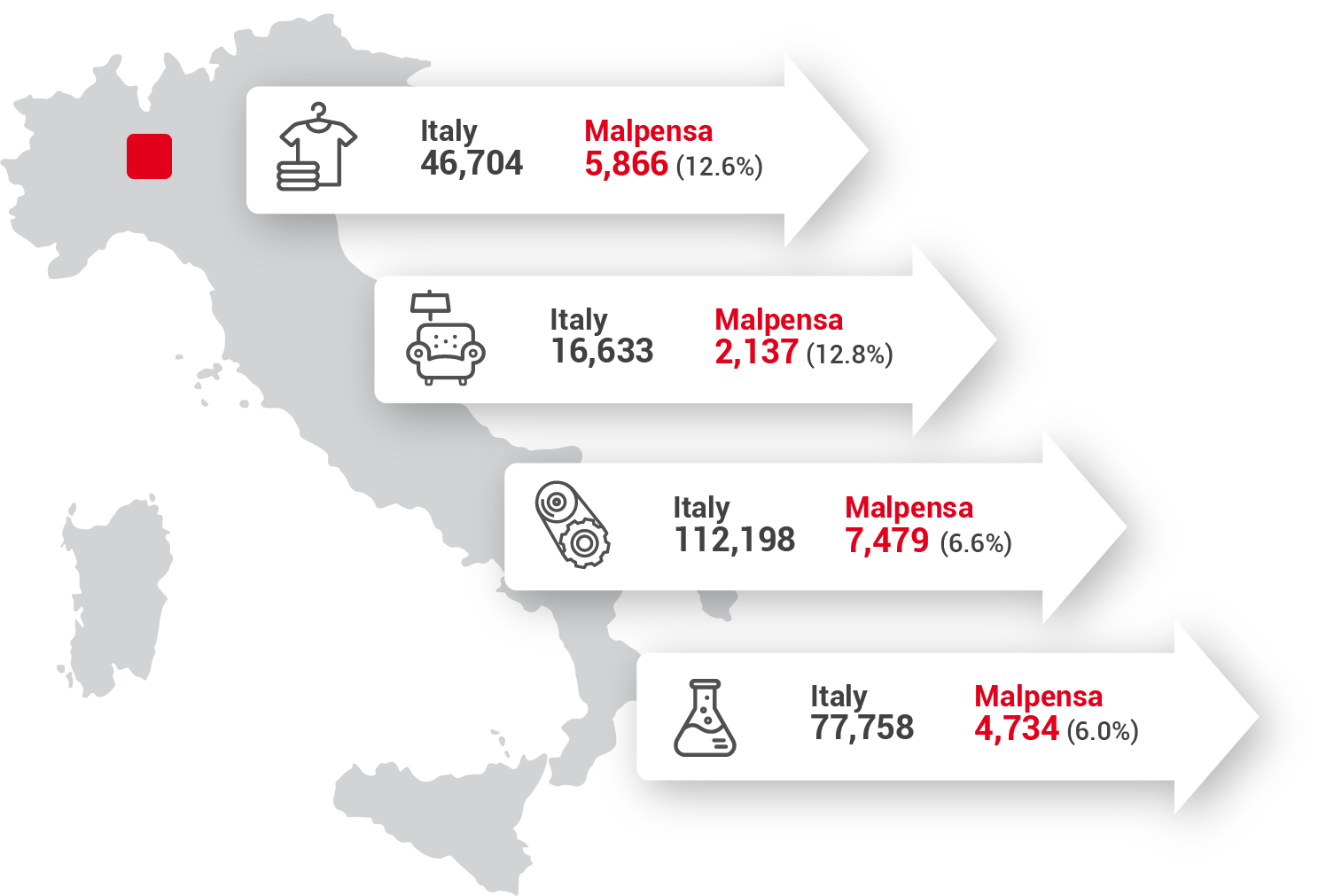 Export value shares for some industrial sectors via Malpensa (Euro millions)