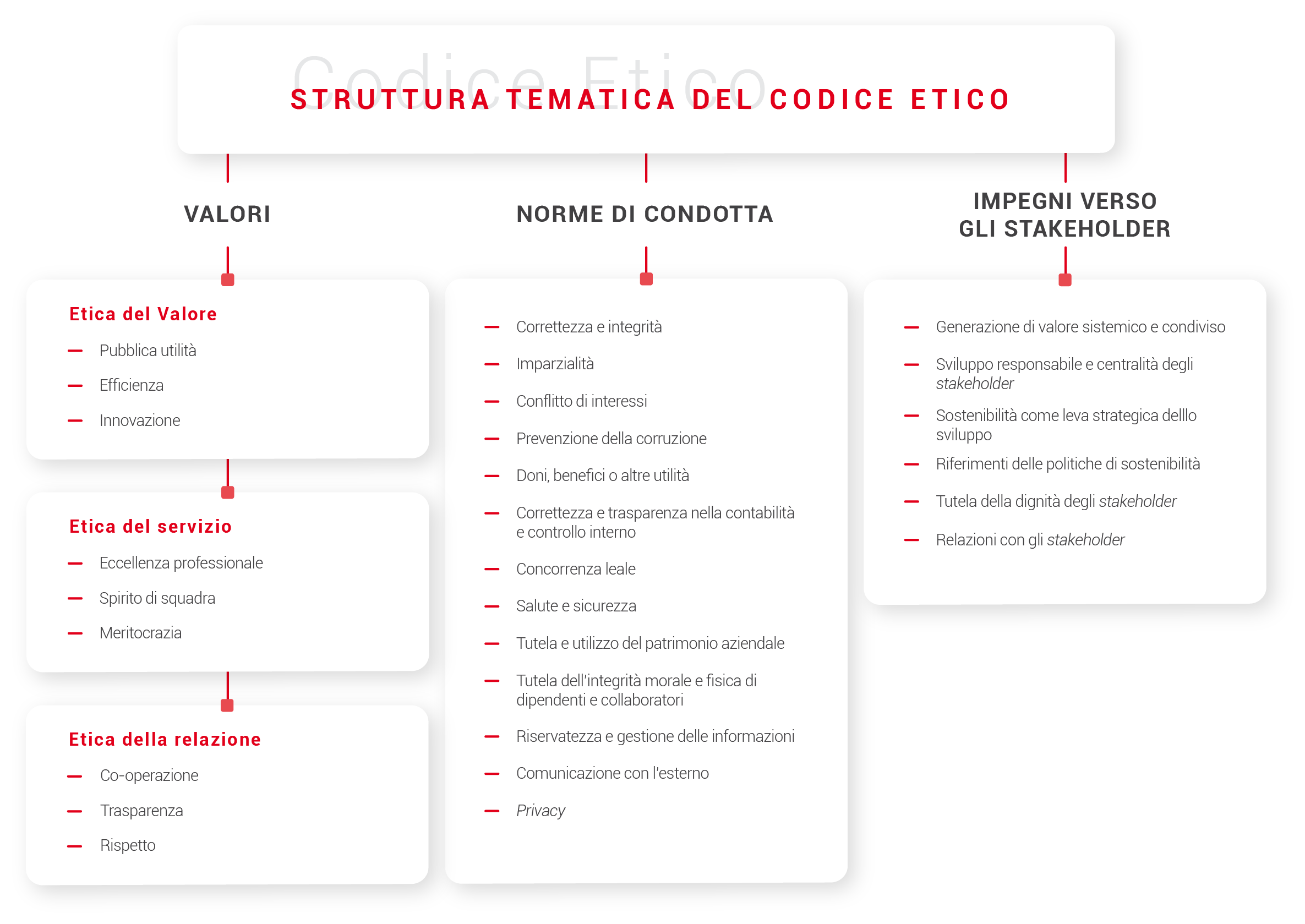 SEA - Nuovo Sistema Etico
