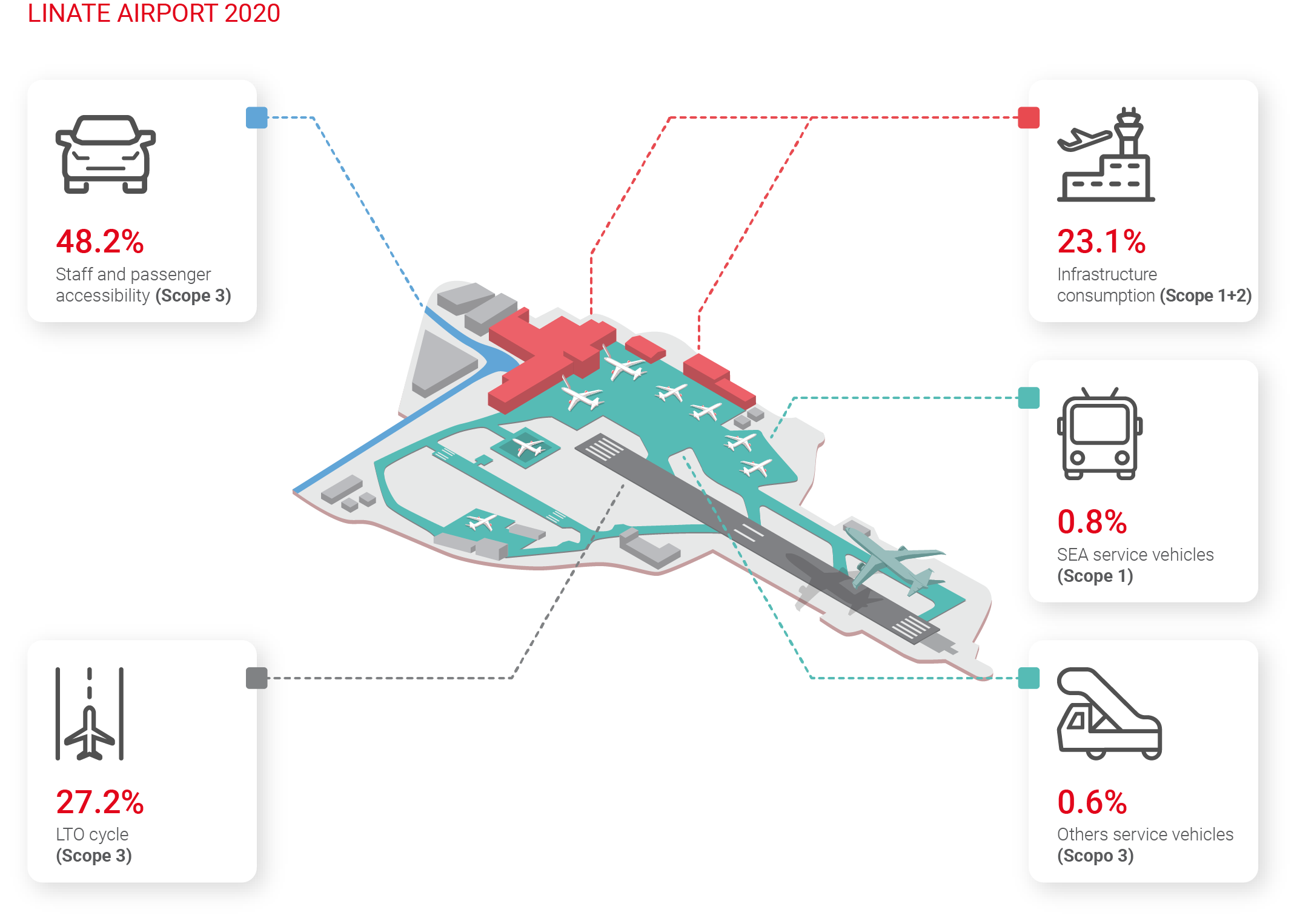 % CO2 emissions Linate