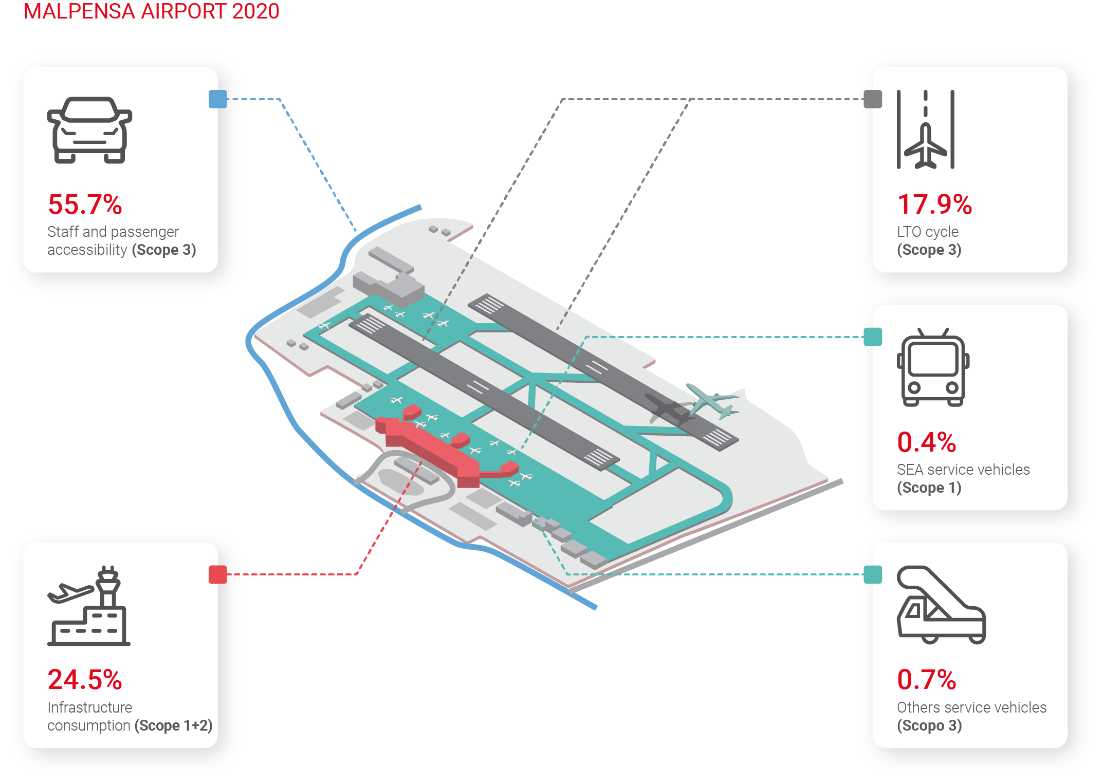 % CO2 emissions Malpensa