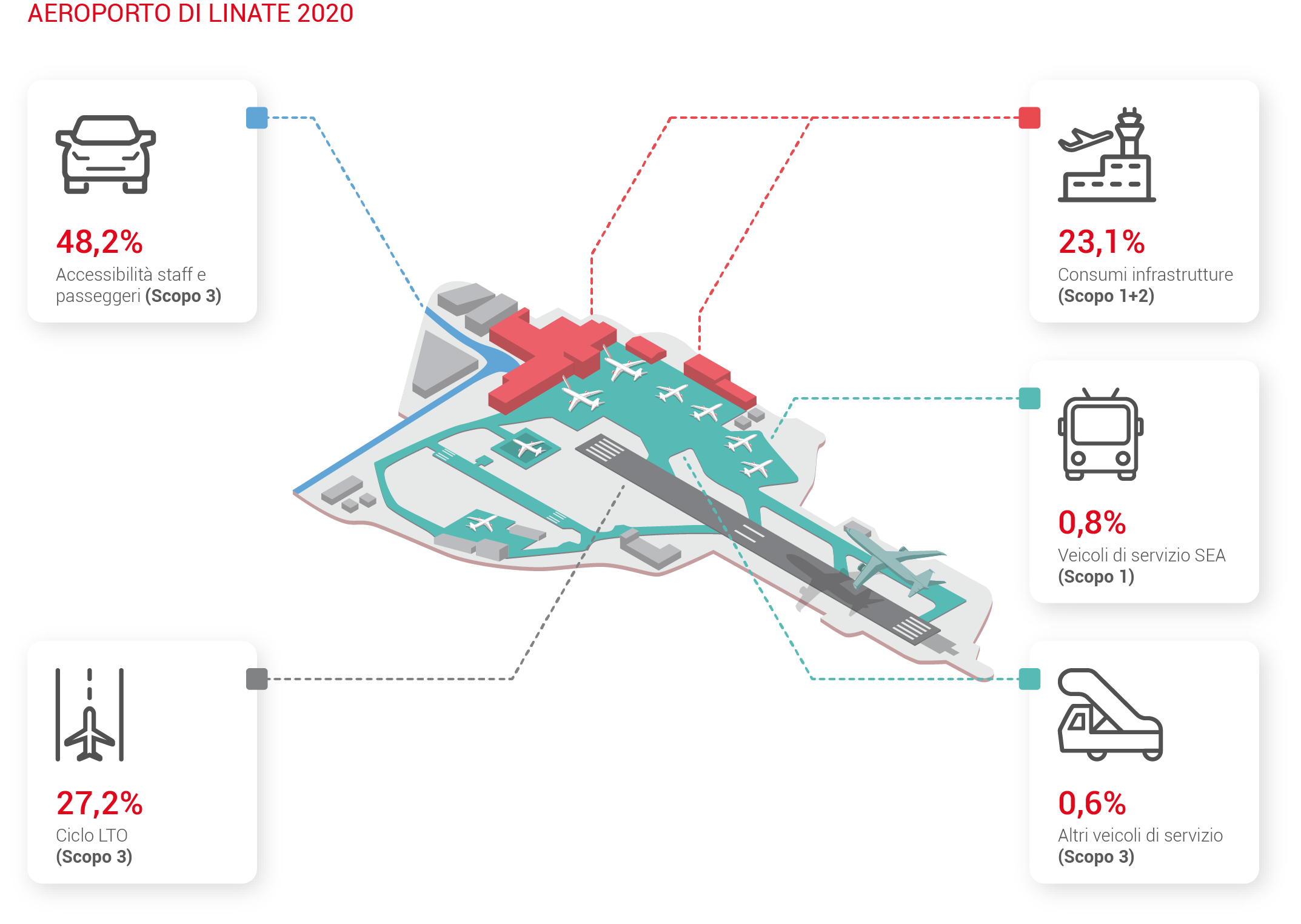% emissioni CO2 Linate