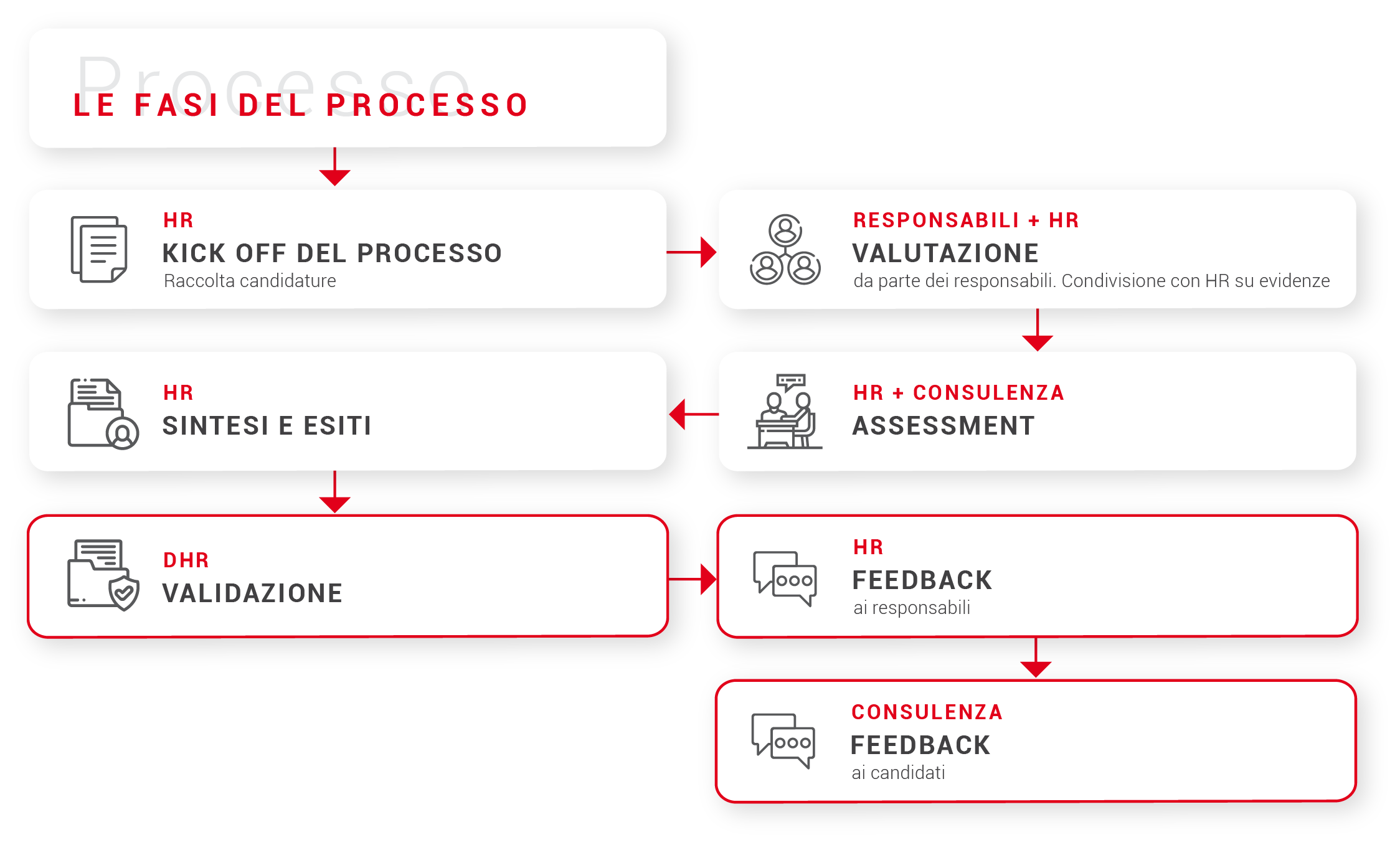 Talent Management: processo di valutazione
