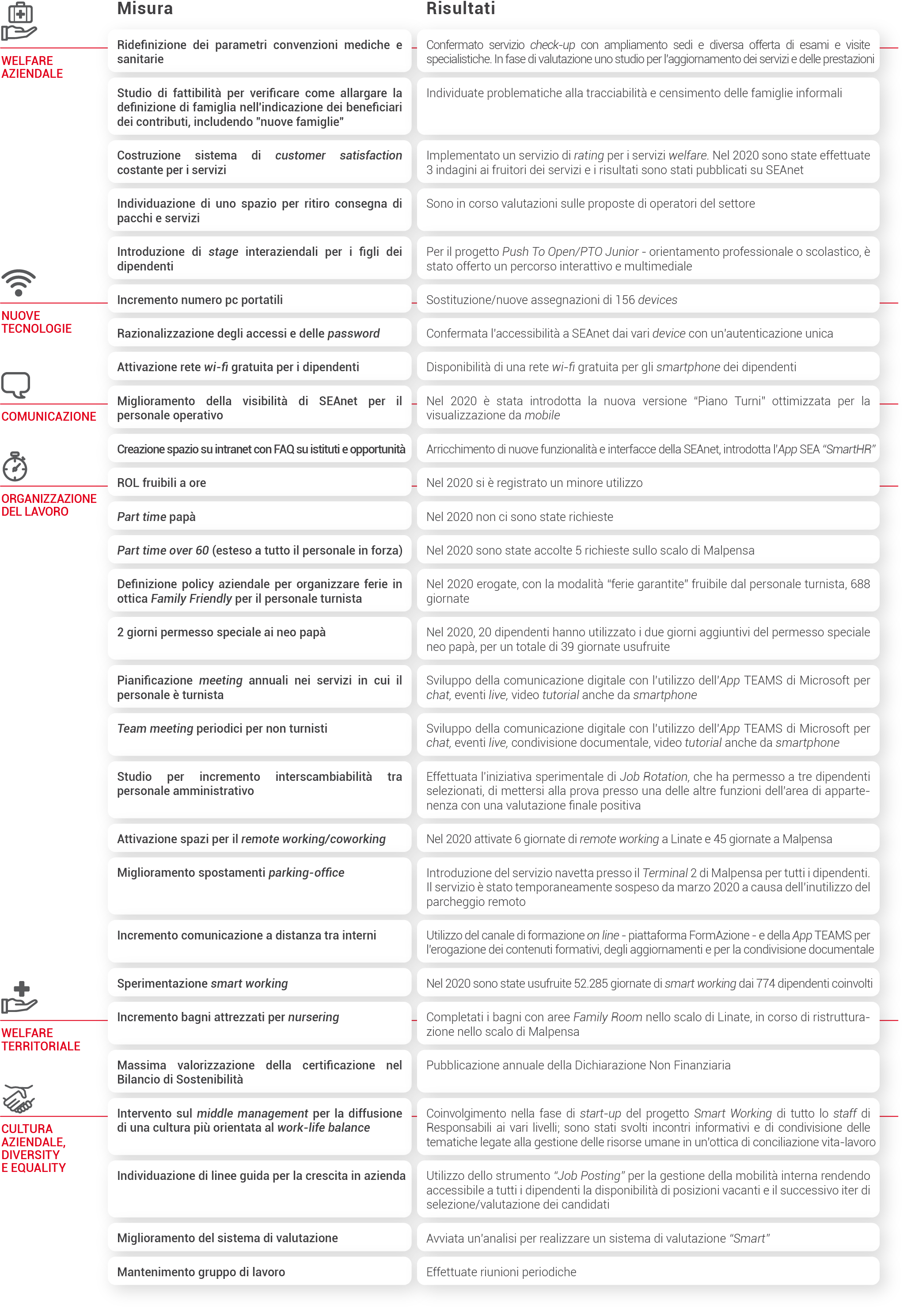 Family Audit: misure 2021-2022