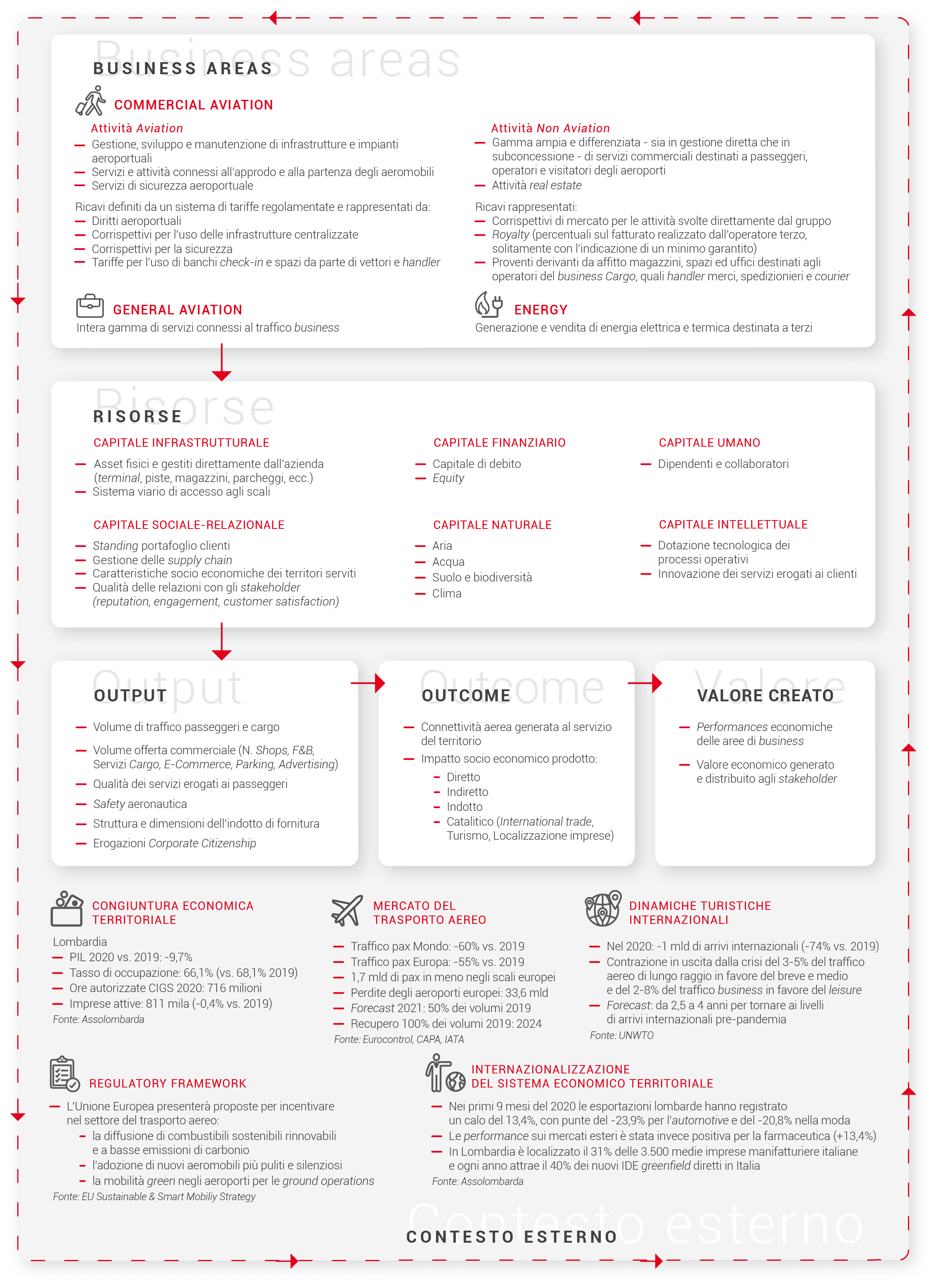Il nostro modello di creazione del valore