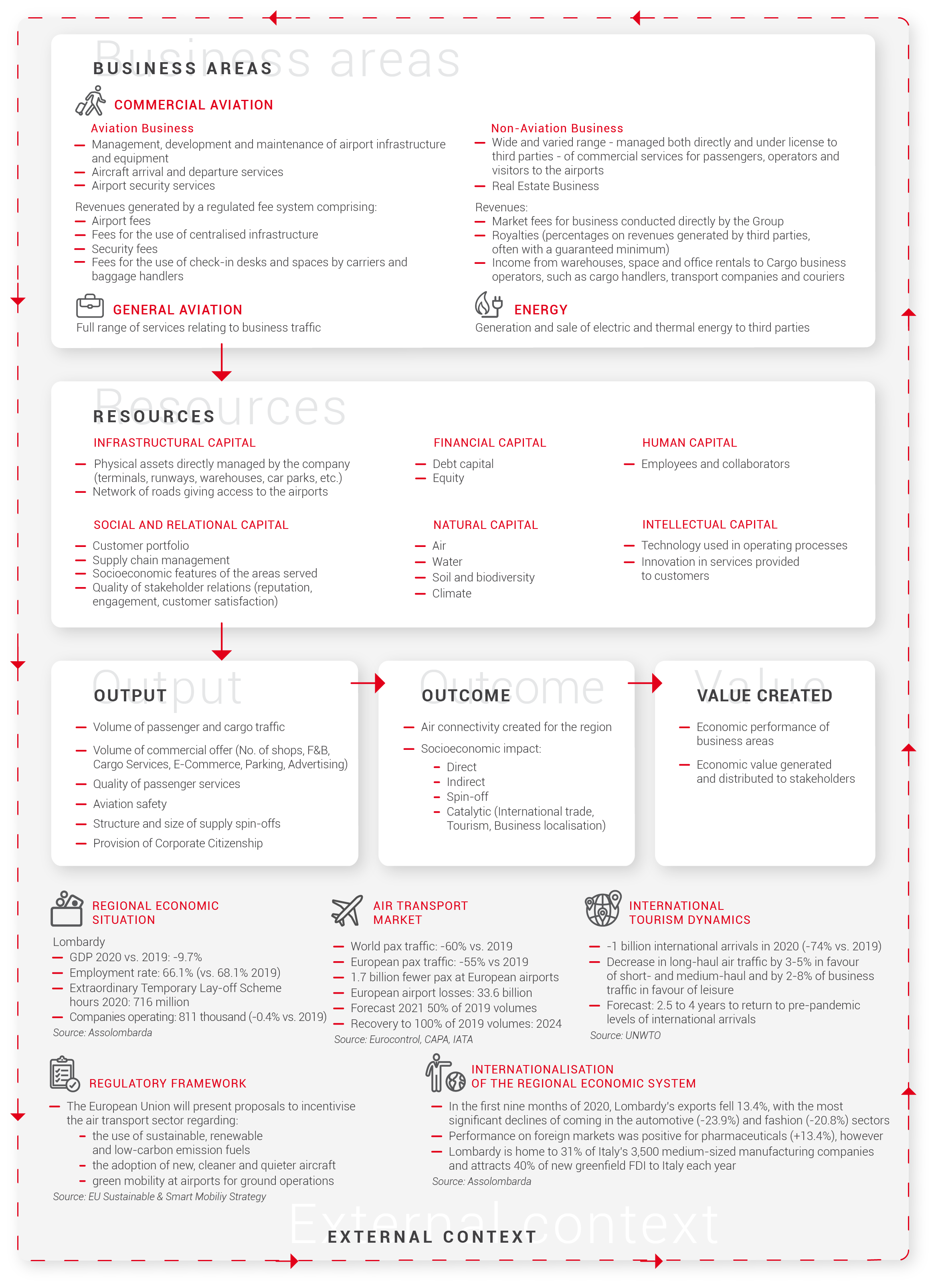 Sustainable value creation model