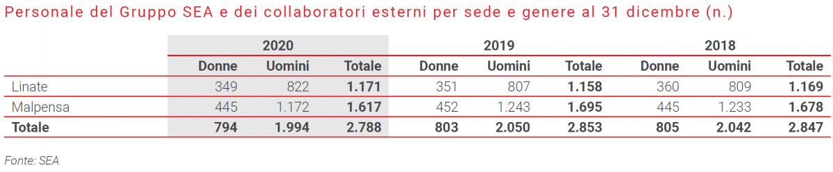 personale del gruppo