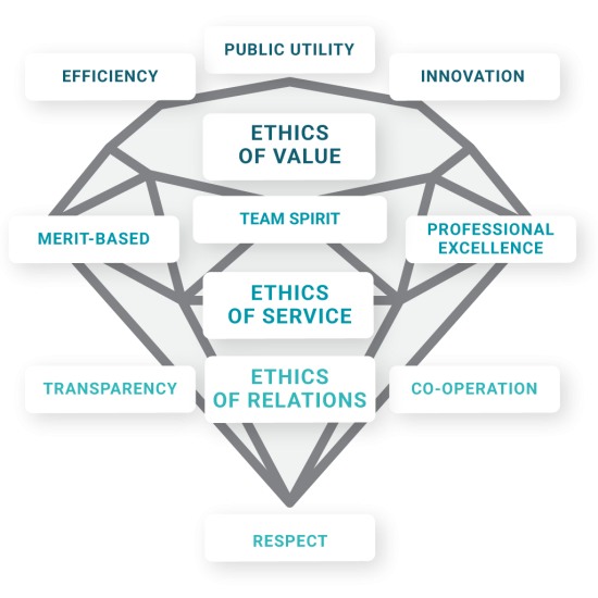 Diamond of values